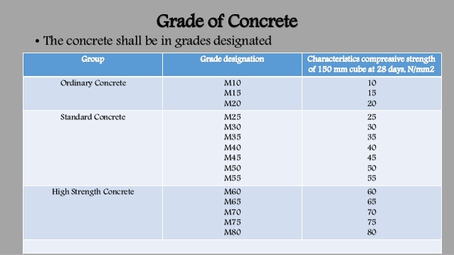 m60 concrete density